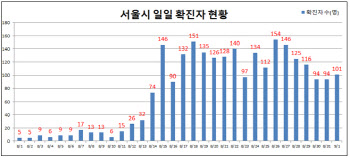 서울 확진자 다시 세자릿수대…강남구 아파트서 신규 집단감염(종합)