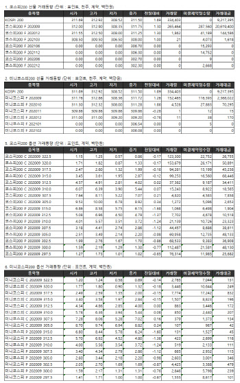 거래소 주가지수선물·옵션시세표(9/2)