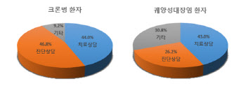 ‘크론병 환자 절반, 진단 재확인 위해 다른 의사와의 상담 원했다’