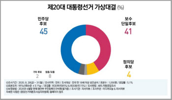 ‘차기 대선 가상대결’ 민주당 후보 45% vs 보수 단일후보 41%