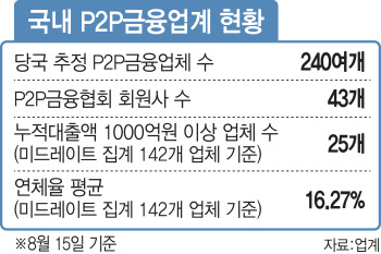 P2P업체 '옥석가리기' 앞두고 3곳 중 2곳이 사실상 포기(종합)