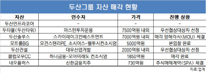 마켓인]두산 3兆 대출 만기 연장…'최대어' 인프라코어 매각은 불투명