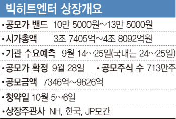 'BTS 키운' 빅히트 10월 상장…공모가 최고 13.5만원(종합)