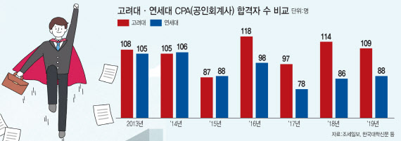 학과Vs학과]고려대, Cpa 배출 압승, 연세대 취업률 우세
