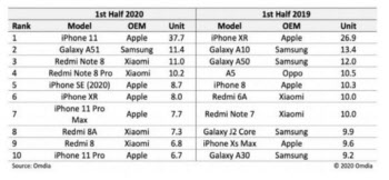 상반기 가장 많이 팔린 스마트폰은 아이폰11…삼성은?