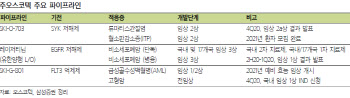 오스코텍, 하반기 R&D 결과 발표…신약가치 재평가 기대-삼성