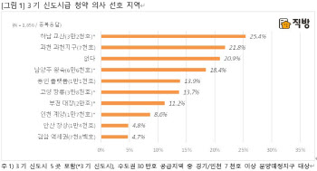 3기 신도시 선호도 1위는 ‘하남 교산’