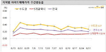 집값안정 언제 되나…서울집 전세·매매값 또 ‘상승’