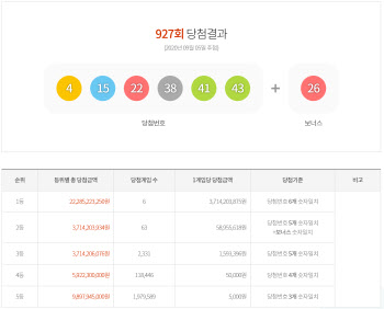 로또 당첨금, 강남 아파트값 수준?…927회 로또 1등 6명 37억원씩 수령