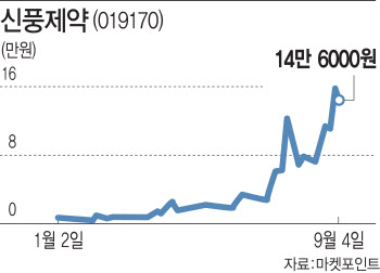 외국인이 매수 바톤 이어받은 신풍제약…매수 1위