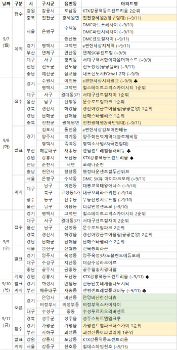 9월 2주 10개 단지 분양..서울은 '0'