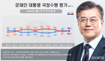 文국정수행 지지율, 긍정·부정 48.1% 동률