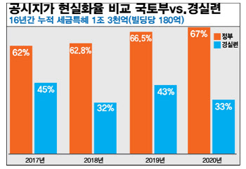 "서울 고가빌딩 73곳 16년간 1.3조 세금 특혜"