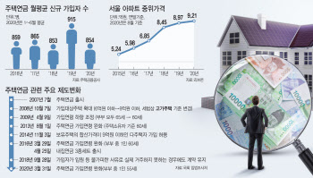 12년전 만든 '시가 9억' 주택연금 기준‥"현실성 없다"