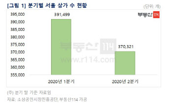 코로나 쇼크… 4~6월에 서울 상가 점포 2만개 문 닫았다