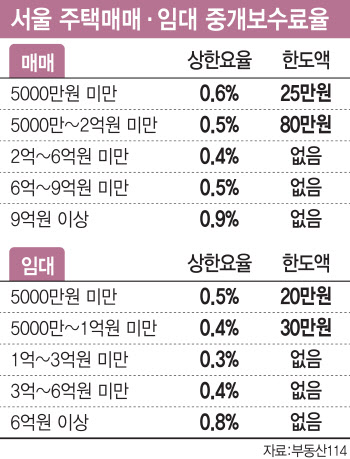 9억 집사면 중개수수료 891만원…서비스는 등본떼기 끝?