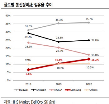 "삼성의 버라이즌 장비공급…국내 통신장비 중소형株 영향 안 커"