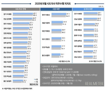 대선주자 `박빙` 이재명, 3개월 연속 광역단체장 평가 1위