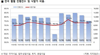 인천·경기 부동산 풍선효과 끝났나…경매 인기 시들