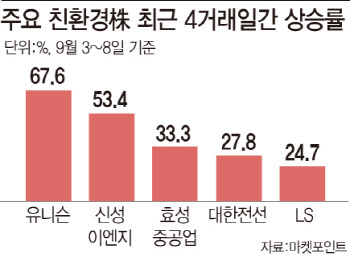 文 그린뉴딜 강조에도 친환경株 하락…테마 동력 잃었나