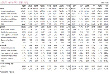 LG전자, `집콕`에 가전수요 늘며 언택트 수혜…목표가↑-키움