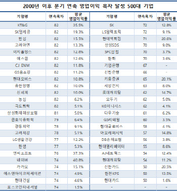 국내 500대 기업 13곳 82분기 연속 흑자…영업이익률 1위 'KT&G'