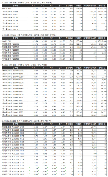 거래소 주가지수선물·옵션시세표(9/9)