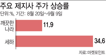 코로나19에 배달 쑥쑥…백판지 제지株 '高高'