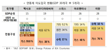 “연료비 연동제, GDP 30위 국가 중 韓만 미도입”