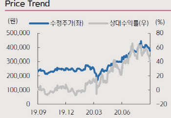 CJ제일제당, 3분기 실적 우려는 기우-키움