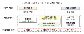 차세대 지능형반도체 개발사업 본격 닻 올렸다…10년간 1조원 투입