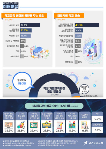 경기도민 절반이상 “현행 입시제도 미래교육에 적절치 않아”