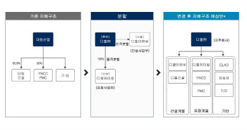 대림산업, 지주사·건설·석유화학 3개사로 분할(종합)