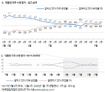 추미애 아들 의혹에도..文대통령 지지율 소폭 상승 46%