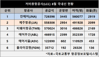 코로나發 지각변동…사람 대신 화물, LCC 국내선 점유율 70% ‘껑충’