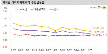 집값 안정됐다더니…서울집값 또 올랐다