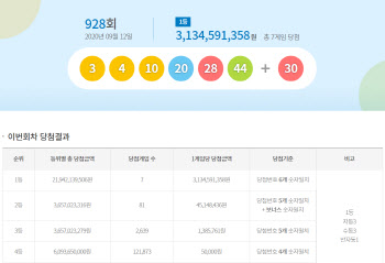 제928회 로또, 한곳서 1등 1장·2등 6장 당첨…어디?