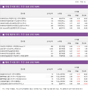 뉴딜 기대감 타고…중소형주 펀드 강세