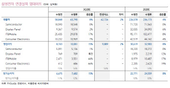 삼성전자, 스마트폰 수익 개선…3분기 실적 호조-키움