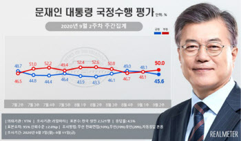 심상찮은 `秋風`…문 대통령 국정수행, 부정평가 50%대 진입