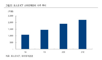 포스코ICT, 새로운 성장동력 스마트 물류…목표가 64%↑-하이