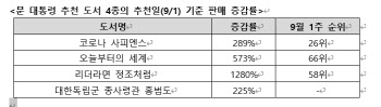 文 대통령 추천 도서 판매량 1280%까지 급증