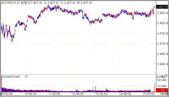 `주도주의 힘` 삼전 2%대↑ 2400선 `회복`