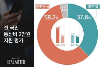 국민 58.2%, `전국민 통신비 2만원 지원` 잘못한 일