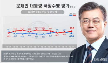 매서운 秋風에 통신비 여론 악화…文대통령 부정평가 50%(종합)