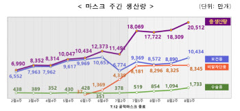 코로나19 KF마스크, 잇단 수출...빗장 풀린 비말차단용 가세하나