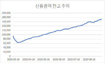 신용공여 담보유지 특례 6개월 연장에도 증권업계 `뜨뜻미지근`