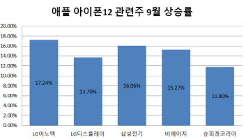 출시 다가오는 아이폰12…부품株도 벌써 ‘들썩’