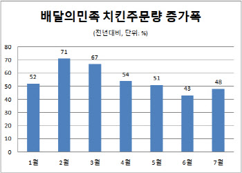 치킨집 전화통 불나는데…닭고기회사는 적자 늪, 왜?