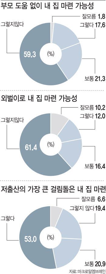 국민 10명 중 6명 "아빠찬스 없이는 내집마련 불가능"